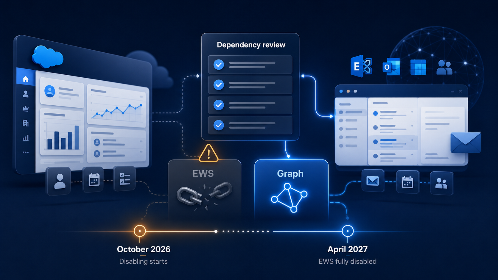 Dark blue editorial illustration showing Salesforce dependencies, EWS retirement, Microsoft Graph and Exchange Online migration checkpoints